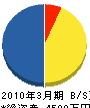 リ・クリエイティブ 貸借対照表 2010年3月期 リ・クリエイティブ 貸借対照表 2010年3月期