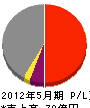庄司建設工業 損益計算書 2012年5月期 庄司建設工業 損益計算書 2012年5月期