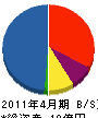 *澤精機工業 貸借対照表 2011年4月期 *澤精機工業 貸借対照表 2011年4月期