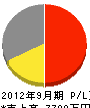 吉川 損益計算書 2012年9月期 吉川 損益計算書 2012年9月期