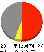 富士テック 損益計算書 2011年12月期 富士テック 損益計算書 2011年12月期