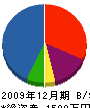 愛京鈑金工業所 貸借対照表 2009年12月期 愛京鈑金工業所 貸借対照表 2009年12月期