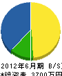 西田塗装店 貸借対照表 2012年6月期 西田塗装店 貸借対照表 2012年6月期
