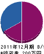 川上建設 貸借対照表 2011年12月期 川上建設 貸借対照表 2011年12月期
