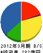 広成建設 貸借対照表 2012年3月期 広成建設 貸借対照表 2012年3月期