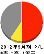 成光建設工業 損益計算書 2012年9月期 成光建設工業 損益計算書 2012年9月期