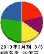 スターツファシリティーサービス 貸借対照表 2010年3月期 スターツファシリティーサービス 貸借対照表 2010年3月期