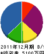 松田建設 貸借対照表 2011年12月期 松田建設 貸借対照表 2011年12月期