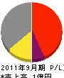 にちでん 損益計算書 2011年9月期 にちでん 損益計算書 2011年9月期