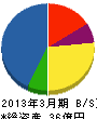 東京ガスファシリティサービス 貸借対照表 2013年3月期 東京ガスファシリティサービス 貸借対照表 2013年3月期