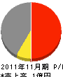 いせ設備 損益計算書 2011年11月期 いせ設備 損益計算書 2011年11月期