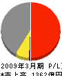 大和リース 損益計算書 2009年3月期 大和リース 損益計算書 2009年3月期