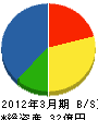石塚建設興業 貸借対照表 2012年3月期 石塚建設興業 貸借対照表 2012年3月期