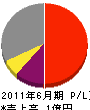 大谷建装 損益計算書 2011年6月期 大谷建装 損益計算書 2011年6月期