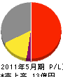 石橋建設工業 損益計算書 2011年5月期 石橋建設工業 損益計算書 2011年5月期