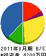 小山電機工業 貸借対照表 2011年8月期 小山電機工業 貸借対照表 2011年8月期