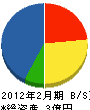 相互建設 貸借対照表 2012年2月期 相互建設 貸借対照表 2012年2月期