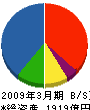 ユアサ商事 貸借対照表 2009年3月期 ユアサ商事 貸借対照表 2009年3月期