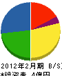 オーテック 貸借対照表 2012年2月期 オーテック 貸借対照表 2012年2月期