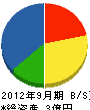 福島工業所 貸借対照表 2012年9月期 福島工業所 貸借対照表 2012年9月期