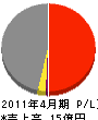 共立工業 損益計算書 2011年4月期 共立工業 損益計算書 2011年4月期