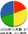 モトローラ 貸借対照表 2009年12月期 モトローラ 貸借対照表 2009年12月期