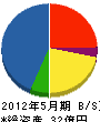浦安工業 貸借対照表 2012年5月期 浦安工業 貸借対照表 2012年5月期