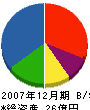 アルス 貸借対照表 2007年12月期 アルス 貸借対照表 2007年12月期