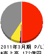 日成ビルド工業 損益計算書 2011年3月期 日成ビルド工業 損益計算書 2011年3月期