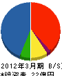エスオーエンジニアリング 貸借対照表 2012年3月期 エスオーエンジニアリング 貸借対照表 2012年3月期