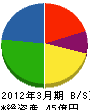 新生ビルテクノ 貸借対照表 2012年3月期 新生ビルテクノ 貸借対照表 2012年3月期