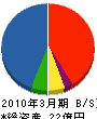 エスオーエンジニアリング 貸借対照表 2010年3月期 エスオーエンジニアリング 貸借対照表 2010年3月期