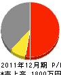 杉戸水道 損益計算書 2011年12月期 杉戸水道 損益計算書 2011年12月期