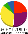 うえむら工務店 貸借対照表 2010年11月期 うえむら工務店 貸借対照表 2010年11月期