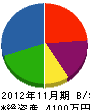 長田土木 貸借対照表 2012年11月期 長田土木 貸借対照表 2012年11月期