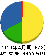 浅川造園土木 貸借対照表 2010年4月期 浅川造園土木 貸借対照表 2010年4月期