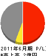 鳥居材木店 損益計算書 2011年6月期 鳥居材木店 損益計算書 2011年6月期