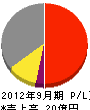 松本機工 損益計算書 2012年9月期 松本機工 損益計算書 2012年9月期