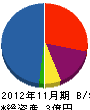 トータル環境 貸借対照表 2012年11月期 トータル環境 貸借対照表 2012年11月期