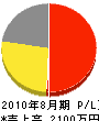 長島装芸社 損益計算書 2010年8月期 長島装芸社 損益計算書 2010年8月期