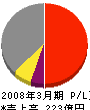 郡リース 損益計算書 2008年3月期 郡リース 損益計算書 2008年3月期
