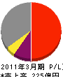東北インテリジェント通信 損益計算書 2011年3月期 東北インテリジェント通信 損益計算書 2011年3月期