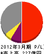 東北インテリジェント通信 損益計算書 2012年3月期 東北インテリジェント通信 損益計算書 2012年3月期