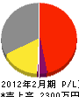 角田工務店 損益計算書 2012年2月期 角田工務店 損益計算書 2012年2月期