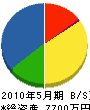 沖元土建 貸借対照表 2010年5月期 沖元土建 貸借対照表 2010年5月期