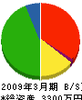 西東京建設 貸借対照表 2009年3月期 西東京建設 貸借対照表 2009年3月期