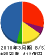 守谷商会 貸借対照表 2010年3月期 守谷商会 貸借対照表 2010年3月期
