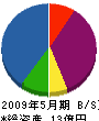 アール・エヌ・ゴトー 貸借対照表 2009年5月期 アール・エヌ・ゴトー 貸借対照表 2009年5月期