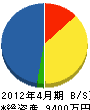 八景園 貸借対照表 2012年4月期 八景園 貸借対照表 2012年4月期