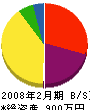 ヤカタ工業 貸借対照表 2008年2月期 ヤカタ工業 貸借対照表 2008年2月期